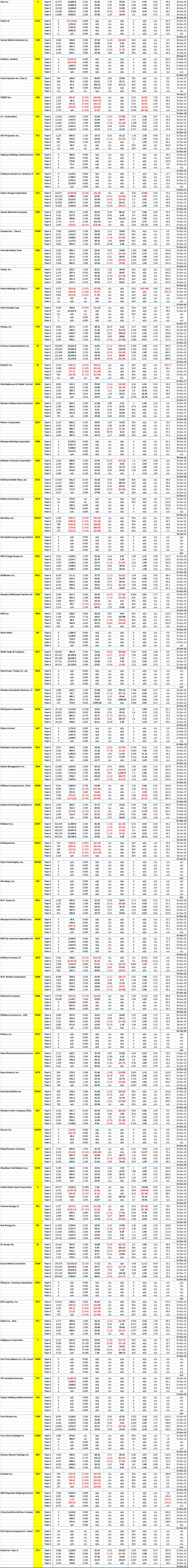 NYSE Mega and Large Stocks - 5 Years of Key Financial Data for Company Code V to Z